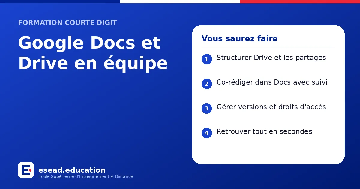 Infographie : Google Docs et Drive en équipe — 1. Structurer Drive et les partages ; 2. Co-rédiger dans Docs avec suivi ; 3. Gérer versions et droits d'accès ; 4. Retrouver tout en secondes