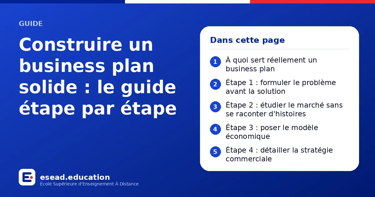 Infographie : Construire un business plan solide : le guide étape par étape — 1. À quoi sert réellement un business plan ; 2. Étape 1 : formuler le problème avant la solution ; 3. Étape 2 : étudier le marché sans se raconter d'histoires ; 4