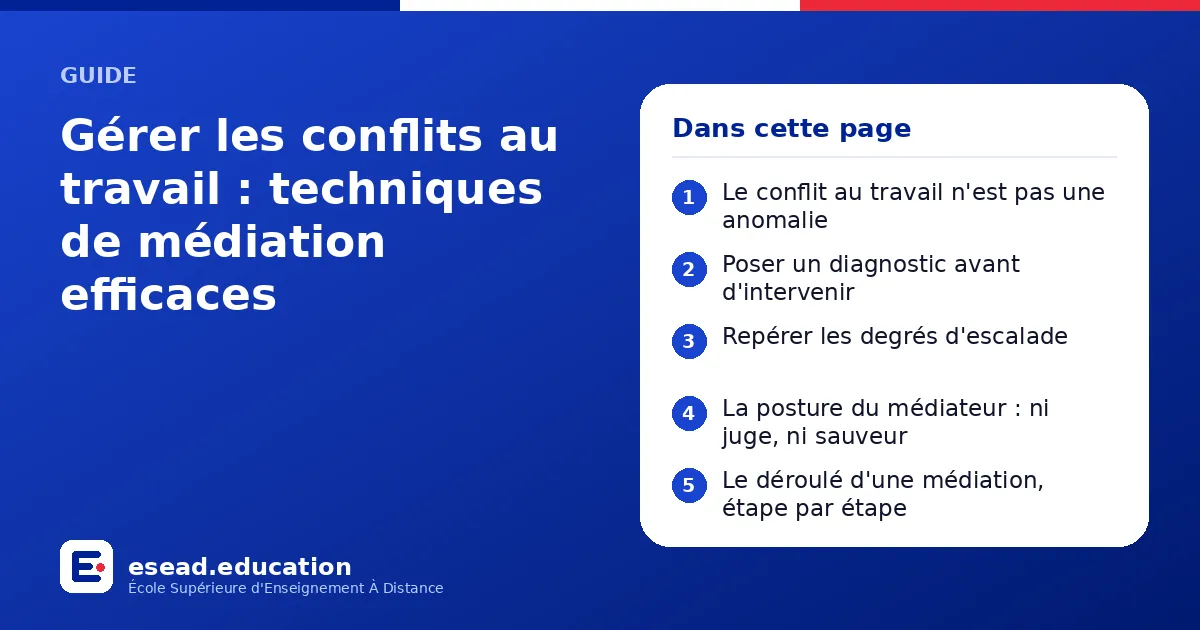 Infographie : Gérer les conflits au travail : techniques de médiation efficaces — 1. Le conflit au travail n'est pas une anomalie ; 2. Poser un diagnostic avant d'intervenir ; 3. Repérer les degrés d'escalade ; 4. La posture du médiateur :