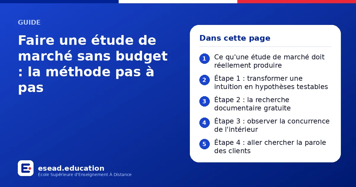 Infographie : Faire une étude de marché sans budget : la méthode pas à pas — 1. Ce qu'une étude de marché doit réellement produire ; 2. Étape 1 : transformer une intuition en hypothèses testables ; 3. Étape 2 : la recherche documentaire gra
