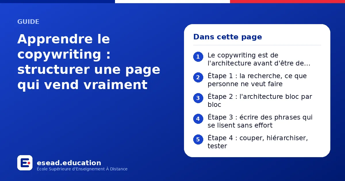 Infographie : Apprendre le copywriting : structurer une page qui vend vraiment — 1. Le copywriting est de l'architecture avant d'être de l'écriture ; 2. Étape 1 : la recherche, ce que personne ne veut faire ; 3. Étape 2 : l'architecture blo