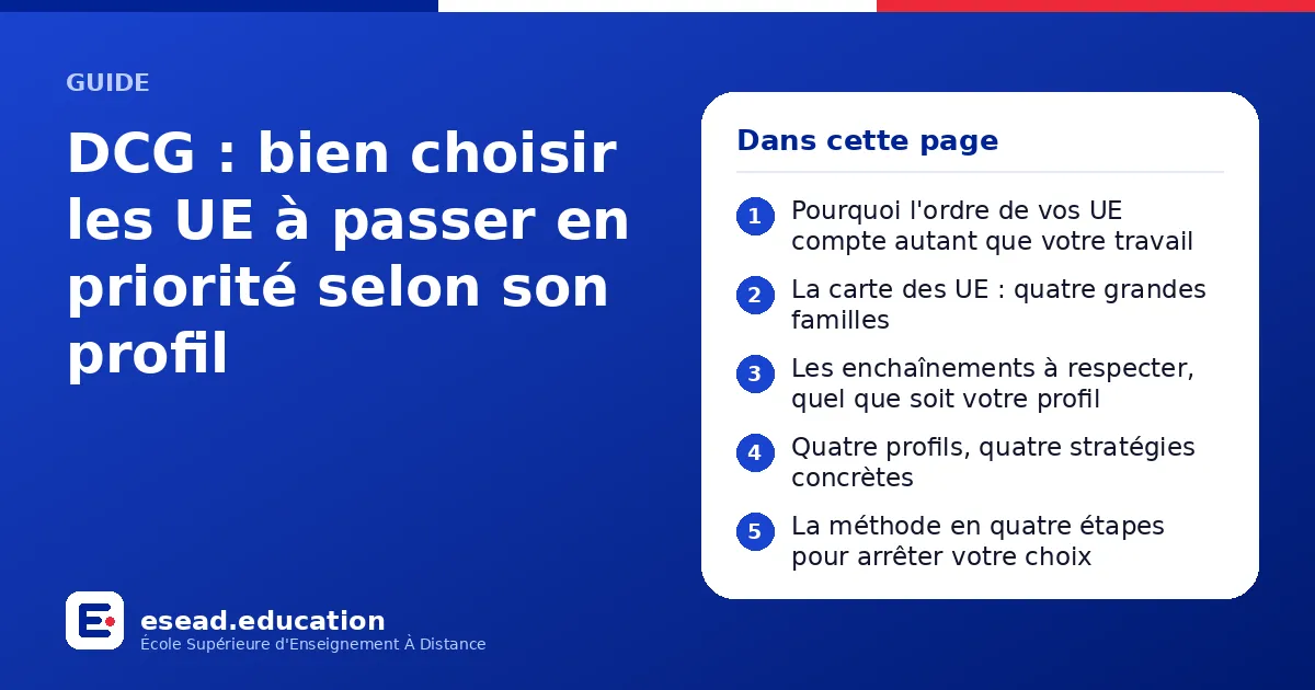 Infographie : DCG : bien choisir les UE à passer en priorité selon son profil — 1. Pourquoi l'ordre de vos UE compte autant que votre travail ; 2. La carte des UE : quatre grandes familles ; 3. Les enchaînements à respecter, quel que soit v