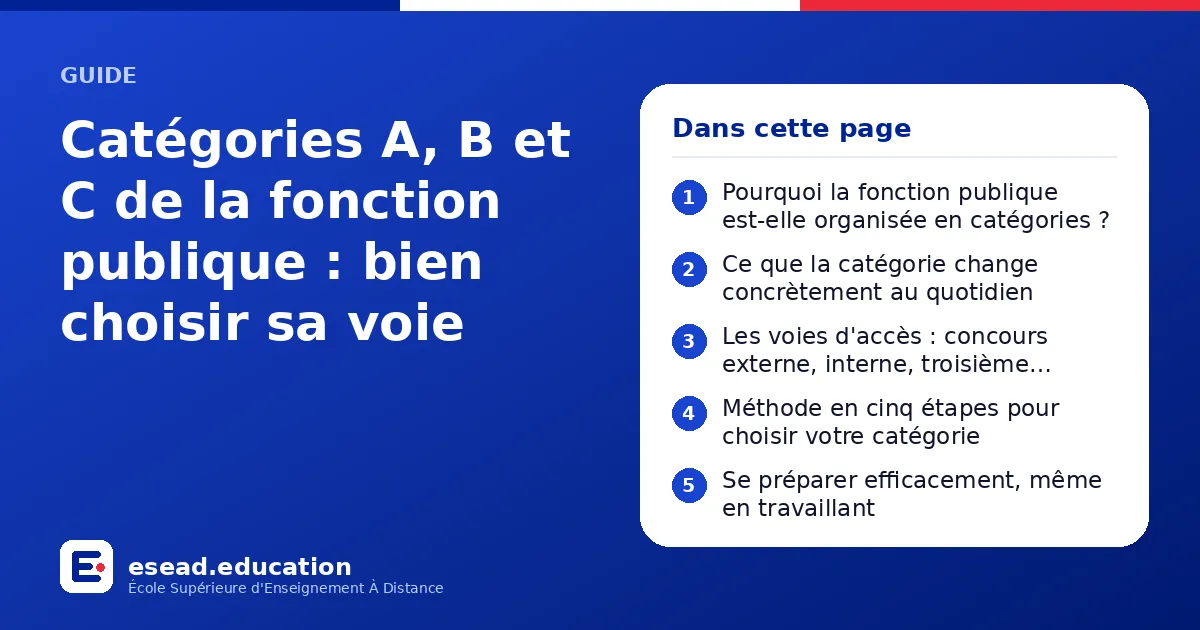 Infographie : Catégories A, B et C de la fonction publique : bien choisir sa voie — 1. Pourquoi la fonction publique est-elle organisée en catégories ? ; 2. Ce que la catégorie change concrètement au quotidien ; 3. Les voies d'accès : conco
