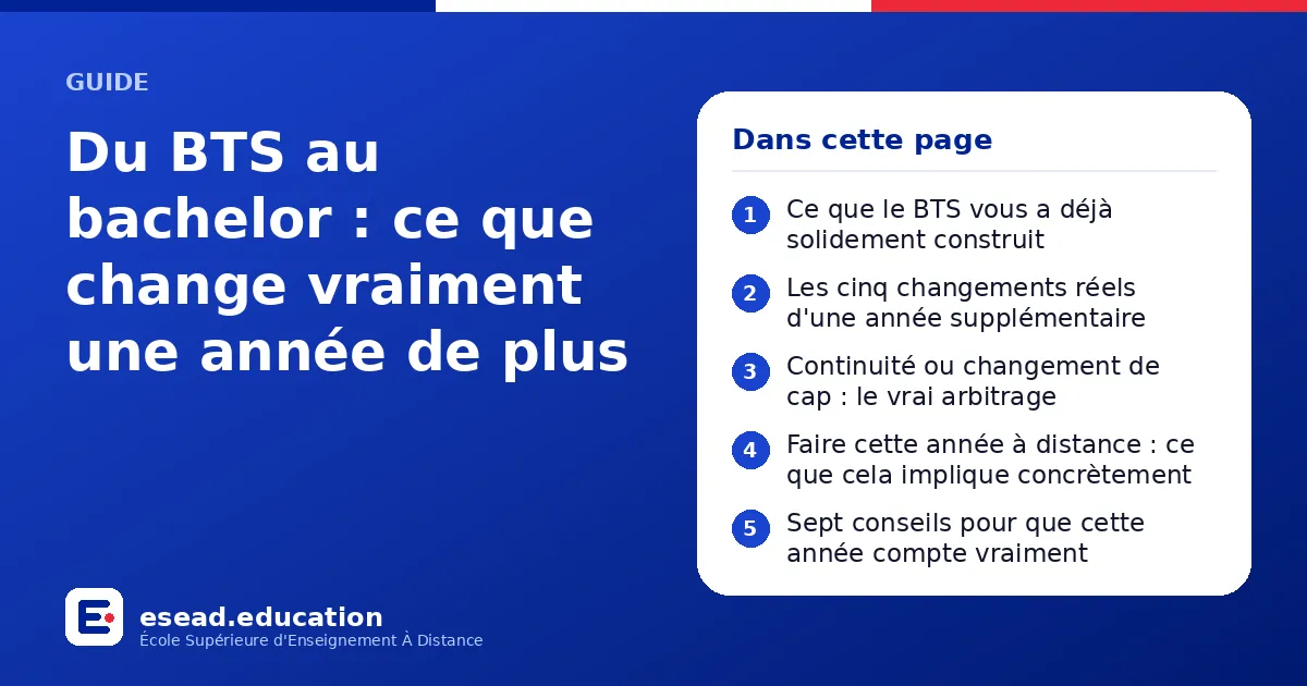 Infographie : Du BTS au bachelor : ce que change vraiment une année de plus — 1. Ce que le BTS vous a déjà solidement construit ; 2. Les cinq changements réels d'une année supplémentaire ; 3. Continuité ou changement de cap : le vrai arbitr