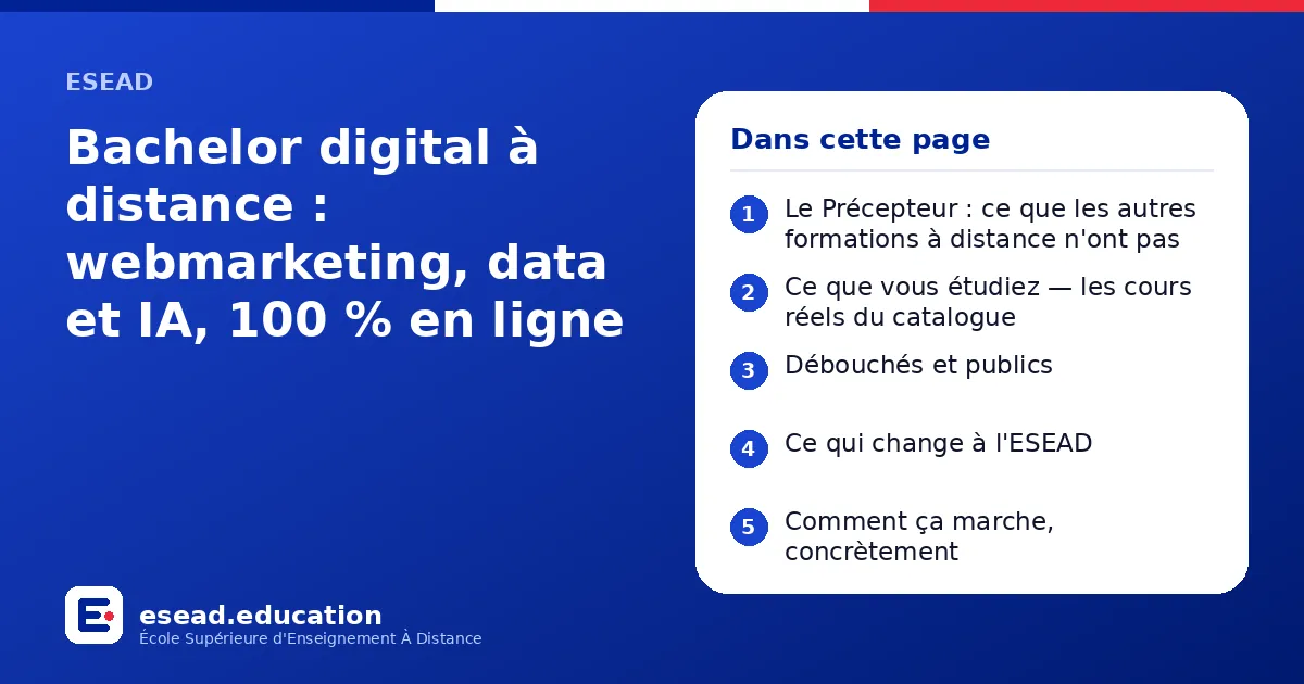 Infographie : Bachelor digital à distance : webmarketing, data et IA, 100 % en ligne — 1. Le Précepteur : ce que les autres formations à distance n'ont pas ; 2. Ce que vous étudiez — les cours réels du catalogue ; 3. Débouchés et publics ; 