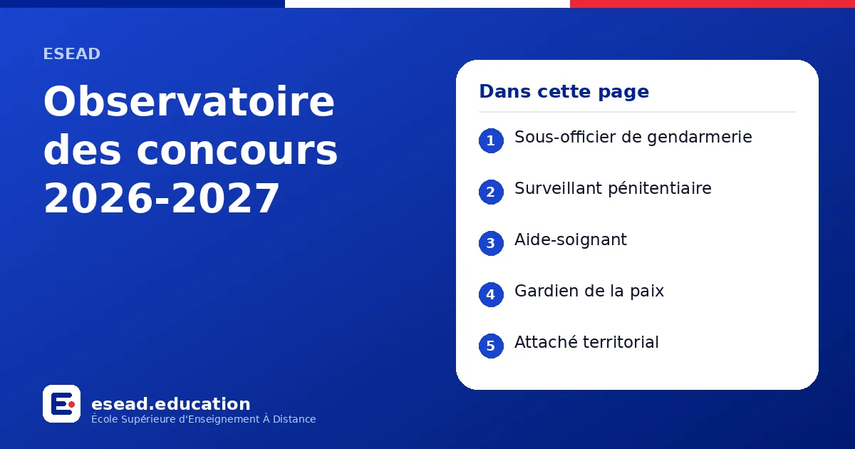 Infographie : Observatoire des concours 2026-2027 — 1. Sous-officier de gendarmerie ; 2. Surveillant pénitentiaire ; 3. Aide-soignant ; 4. Gardien de la paix ; 5. Attaché territorial