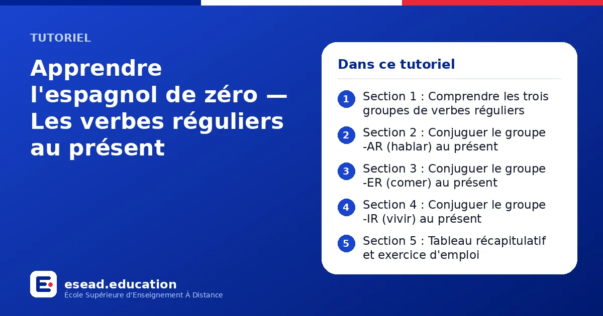 Infographie : Apprendre l'espagnol de zéro — Les verbes réguliers au présent — 1. Section 1 : Comprendre les trois groupes de verbes réguliers ; 2. Section 2 : Conjuguer le groupe -AR (hablar) au présent ; 3. Section 3 : Conjuguer le groupe