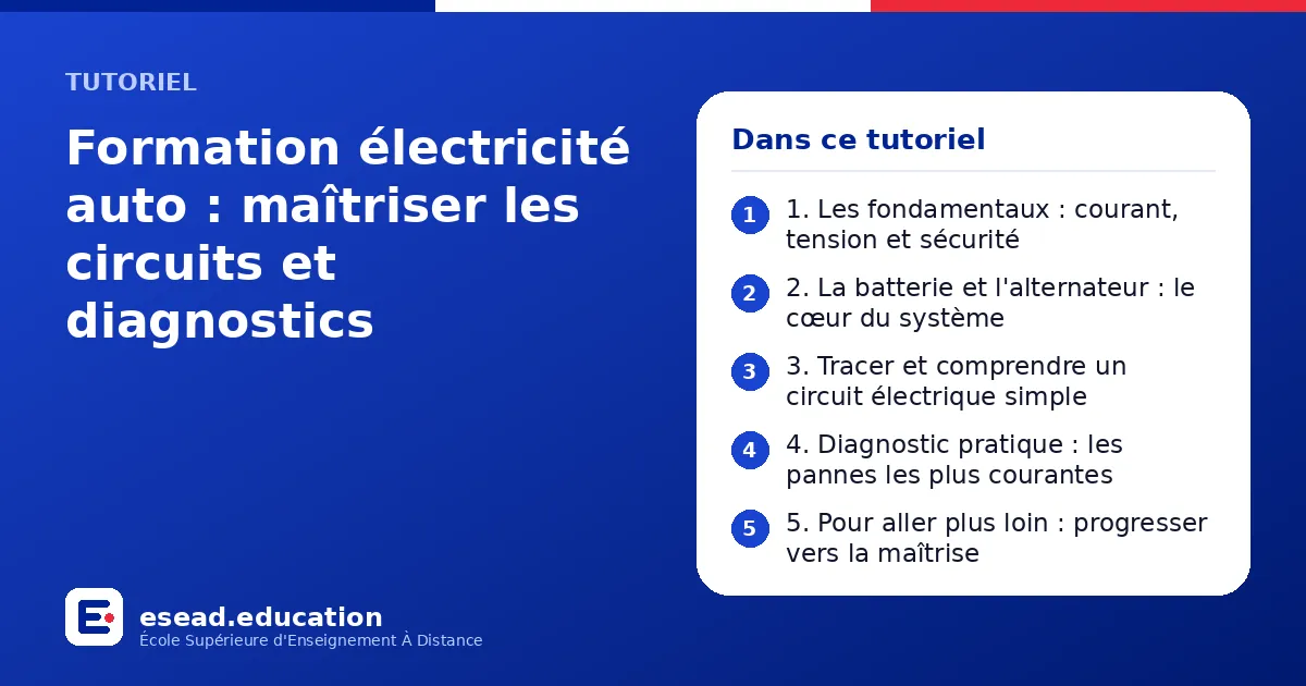 Infographie : Formation électricité auto : maîtriser les circuits et diagnostics — 1. 1. Les fondamentaux : courant, tension et sécurité ; 2. 2. La batterie et l'alternateur : le cœur du système ; 3. 3. Tracer et comprendre un circuit élect