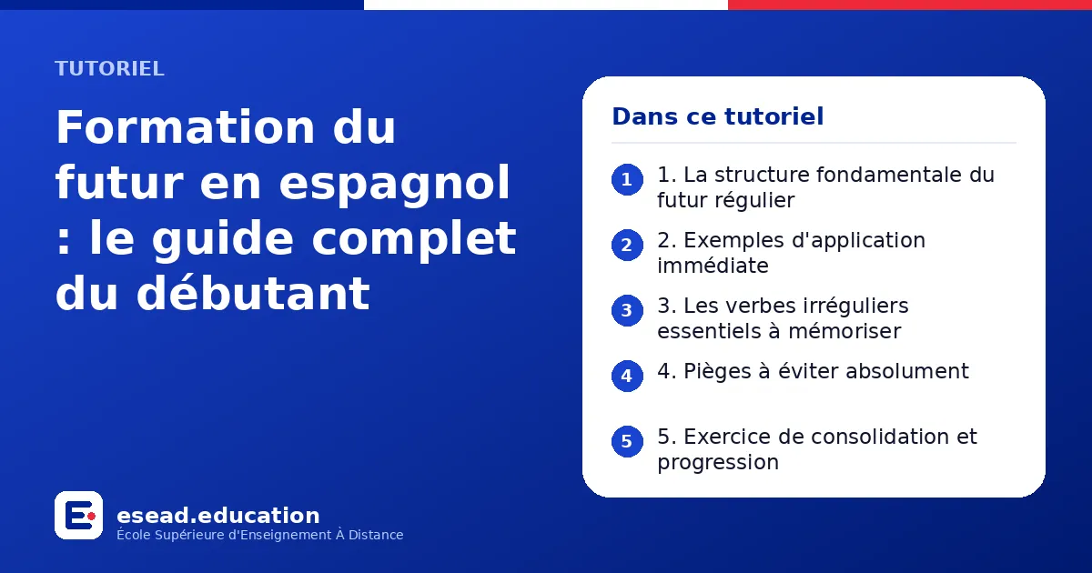 Infographie : Formation du futur en espagnol : le guide complet du débutant — 1. 1. La structure fondamentale du futur régulier ; 2. 2. Exemples d'application immédiate ; 3. 3. Les verbes irréguliers essentiels à mémoriser ; 4. 4. Pièges à
